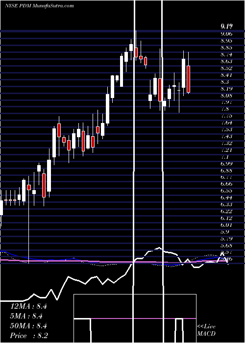  weekly chart PiedmontficeRealty
