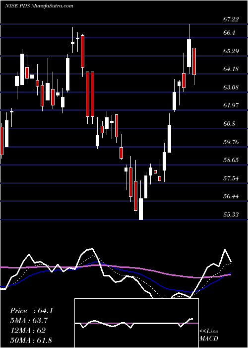  Daily chart PrecisionDrilling