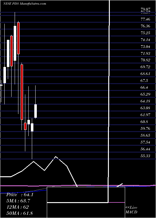  monthly chart PrecisionDrilling