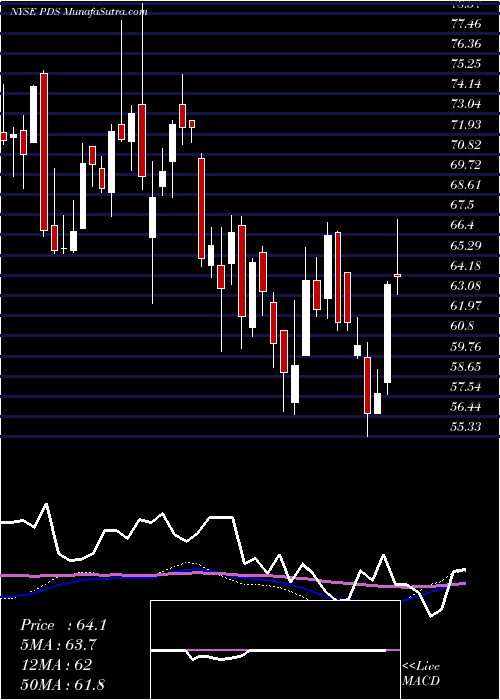  weekly chart PrecisionDrilling