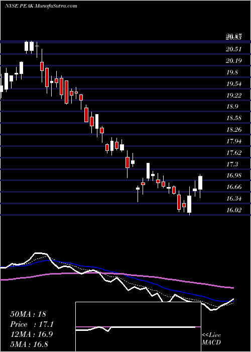  Daily chart HealthpeakProperties