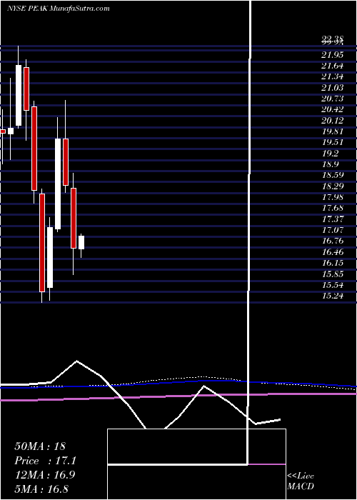  monthly chart HealthpeakProperties