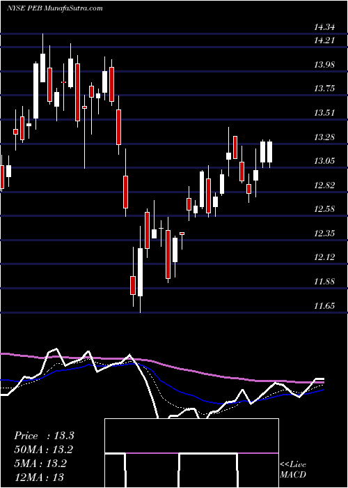  Daily chart Pebblebrook Hotel Trust