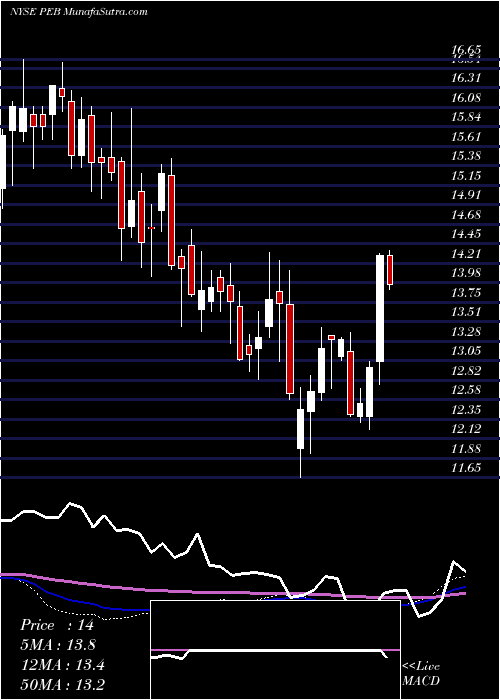  weekly chart PebblebrookHotel