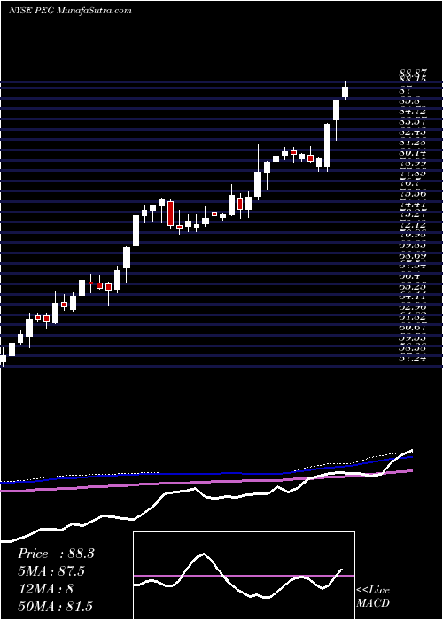  weekly chart PublicService