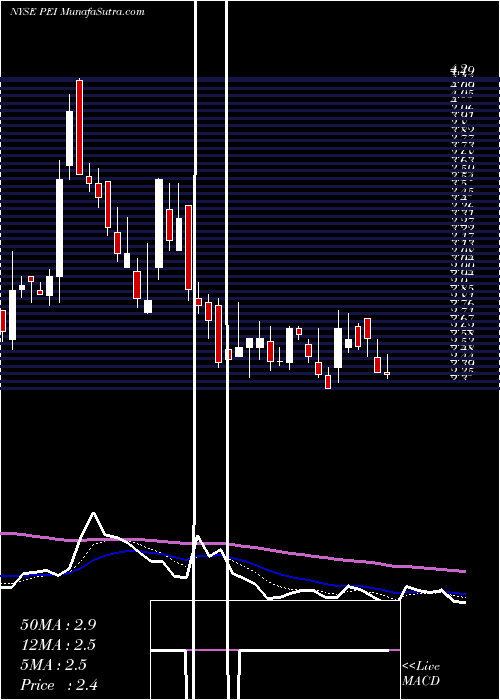  Daily chart Pennsylvania Real Estate Investment Trust