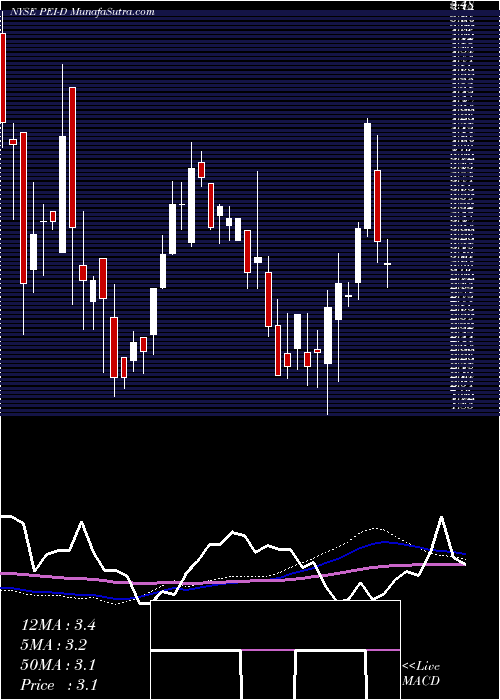  weekly chart PennsylvaniaRl