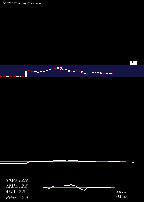  weekly chart PennsylvaniaReal