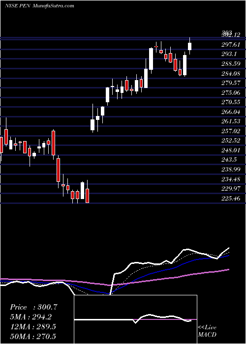  Daily chart Penumbra, Inc.