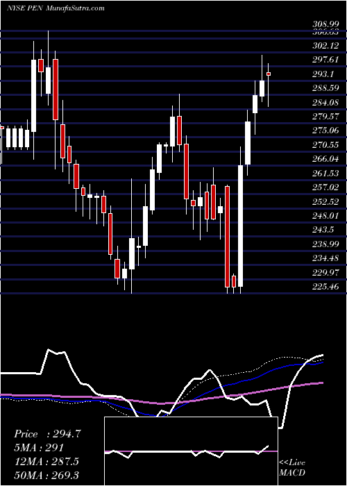  weekly chart PenumbraInc