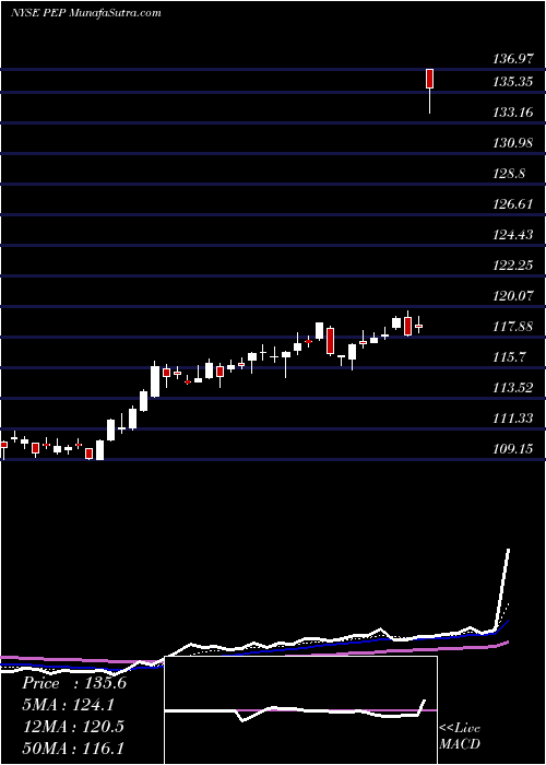  Daily chart Pepsico Inc