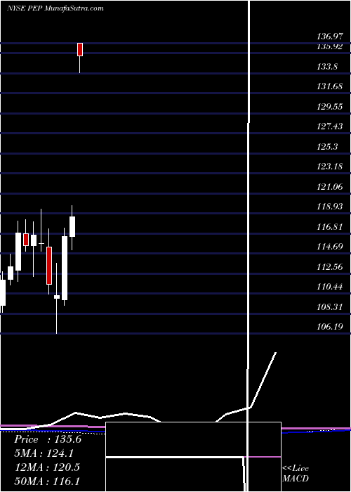  monthly chart PepsicoInc