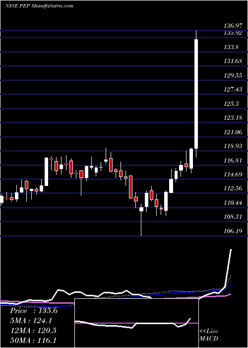  weekly chart PepsicoInc