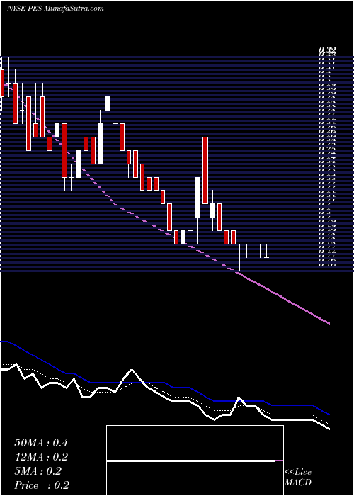 Daily chart Pioneer Energy Services Corp.