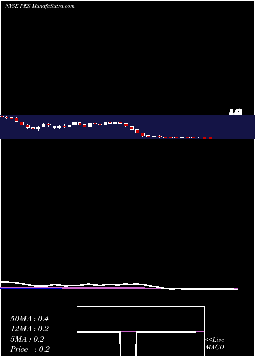  weekly chart PioneerEnergy