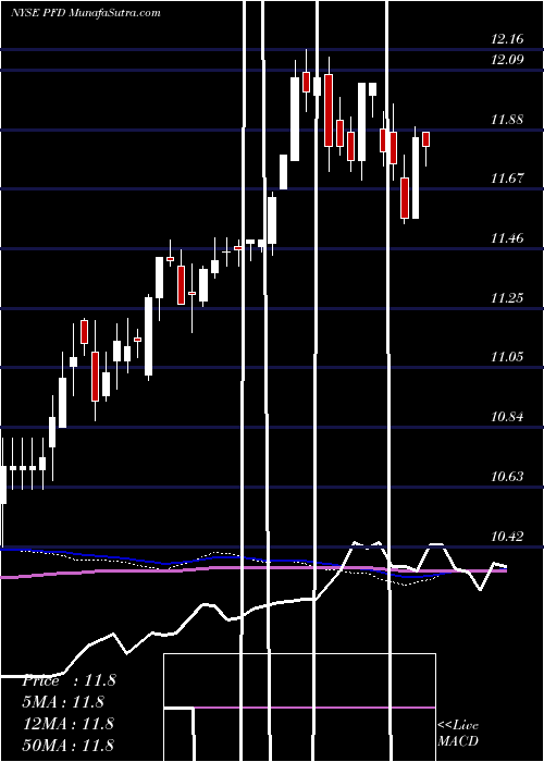  weekly chart FlahertyCrumrine