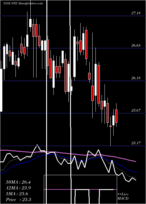  Daily chart PfizerInc