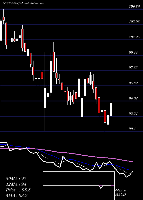  Daily chart PerformanceFood