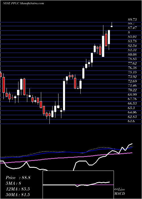  weekly chart PerformanceFood