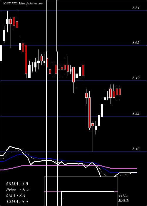  Daily chart PIMCO Income Strategy Fund