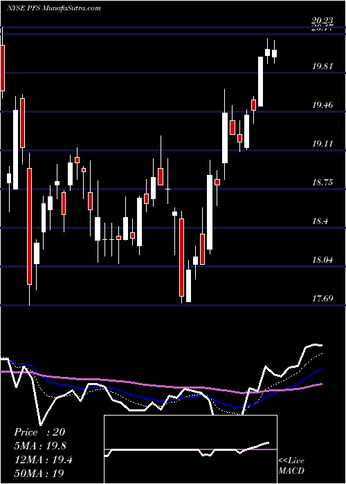  Daily chart Provident Financial Services, Inc