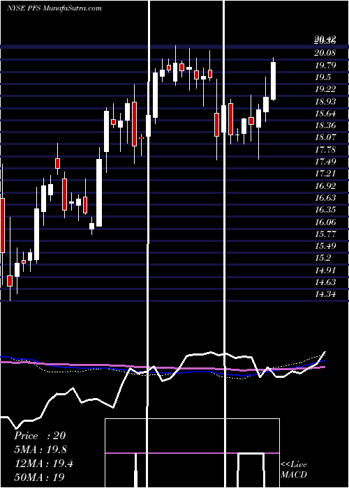  weekly chart ProvidentFinancial