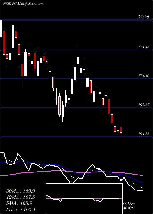  Daily chart ProcterGamble