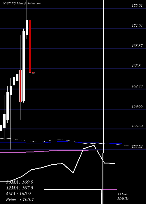  monthly chart ProcterGamble