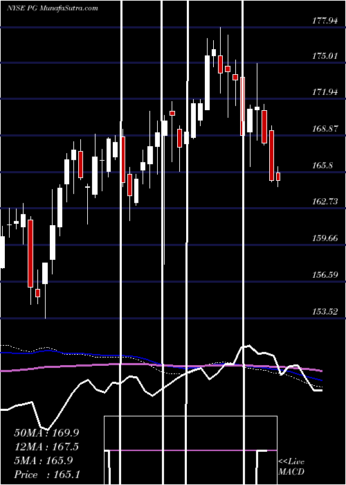  weekly chart ProcterGamble