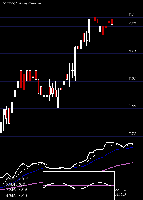  Daily chart PimcoGlobal