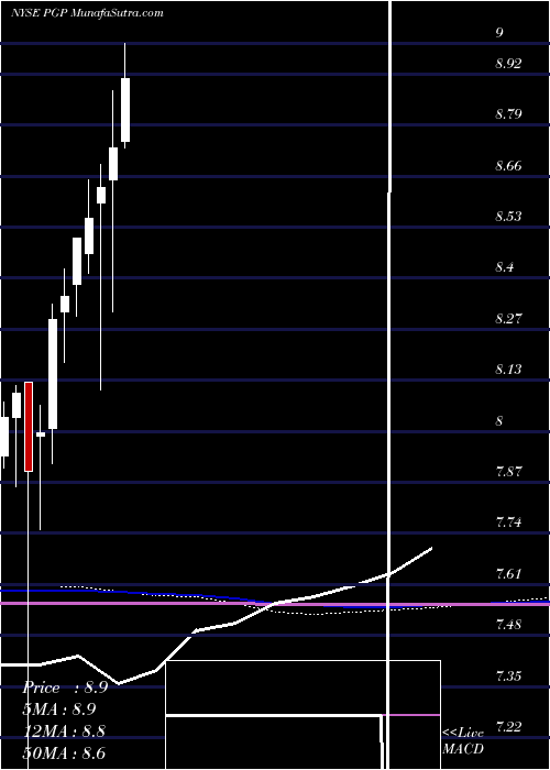  monthly chart PimcoGlobal