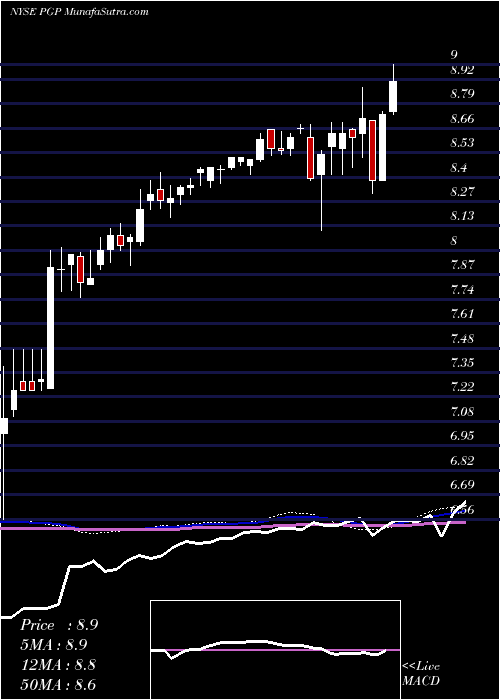  weekly chart PimcoGlobal