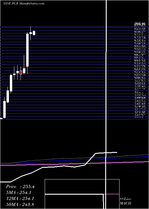  monthly chart ProgressiveCorporation