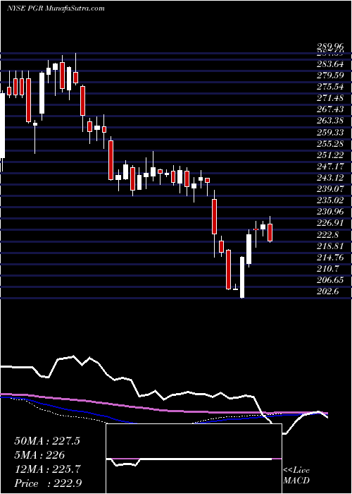  weekly chart ProgressiveCorporation