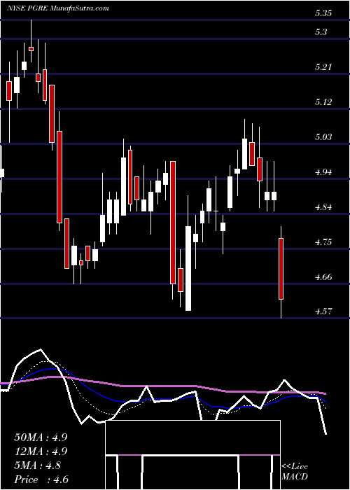  Daily chart ParamountGroup