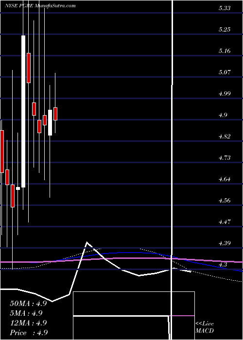  monthly chart ParamountGroup