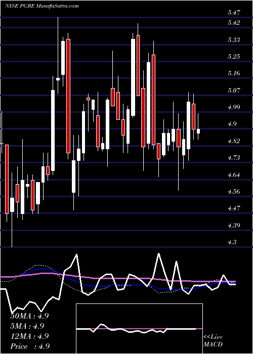  weekly chart ParamountGroup