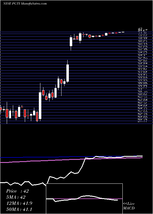  weekly chart PgtInnovations