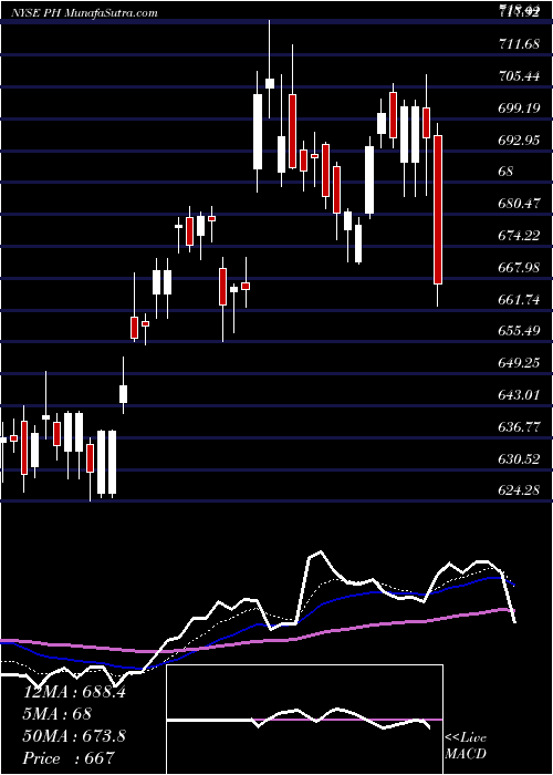  Daily chart ParkerHannifin