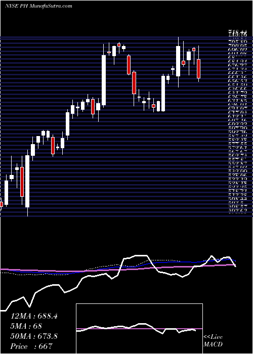  weekly chart ParkerHannifin