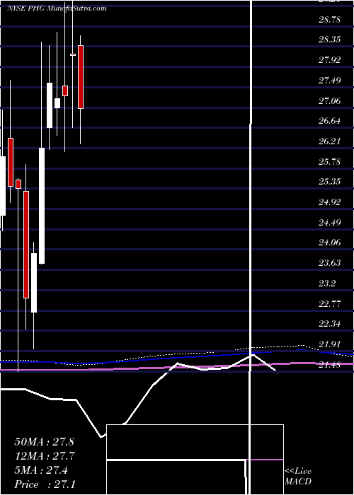  monthly chart KoninklijkePhilips