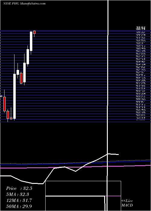  monthly chart KoninklijkePhilips