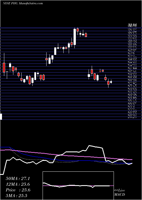  weekly chart KoninklijkePhilips