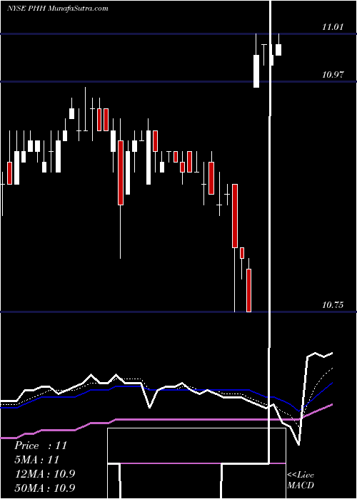  Daily chart Phh Corp