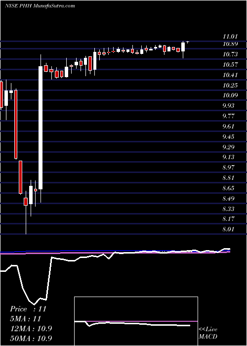  weekly chart PhhCorp