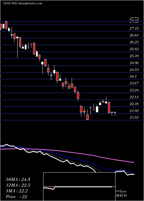  Daily chart PldtInc