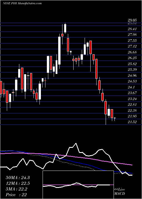  weekly chart PldtInc