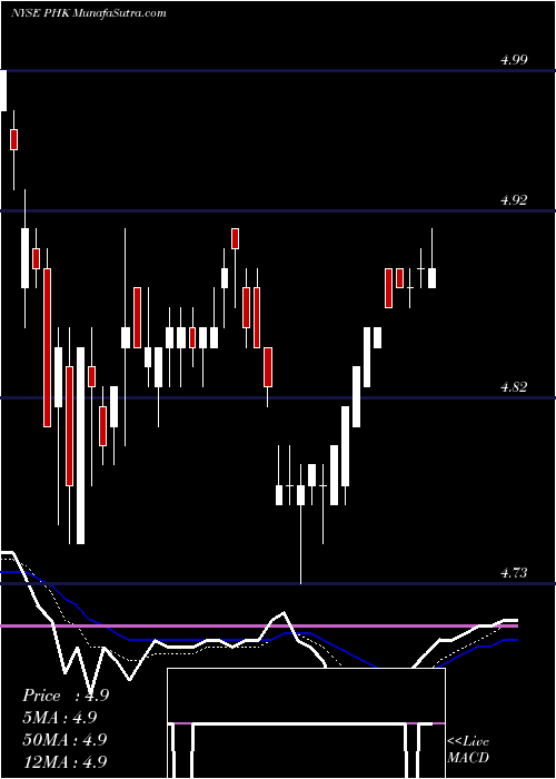  Daily chart Pimco High Income Fund