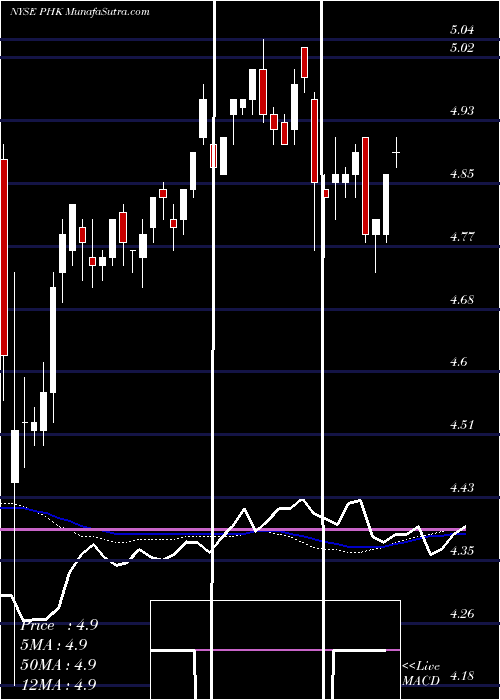  weekly chart PimcoHigh