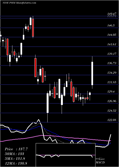  Daily chart PulteGroup, Inc.